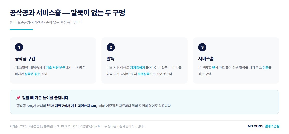 공삭공과 서비스홀 단면 도해 &mdash; 지표에서 기초 저면까지 말뚝 없는 구간과 옆 이음용 구멍