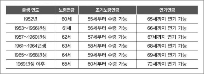 노령연금의 지급개시연령