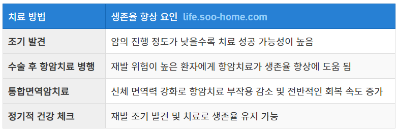 생존율을 높이는 전략적인 접근