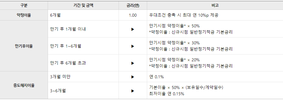 우리은행 데일리 워킹 적금 금리