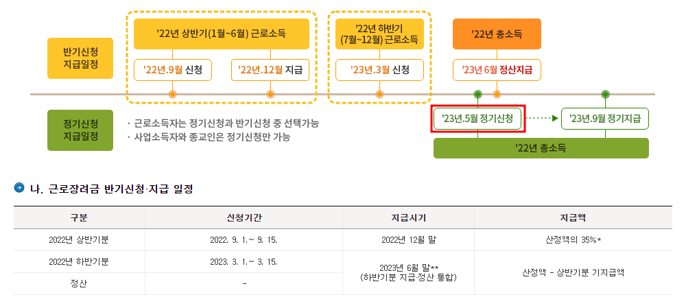 근로장려금