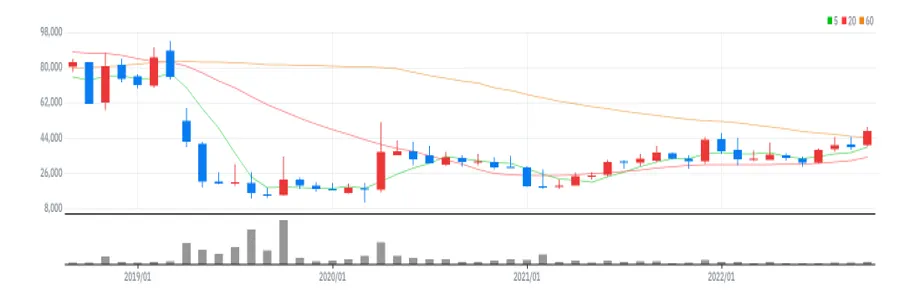 코오롱생명과학 월봉