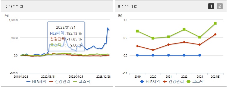 HLB제약 주가,배당 수익률