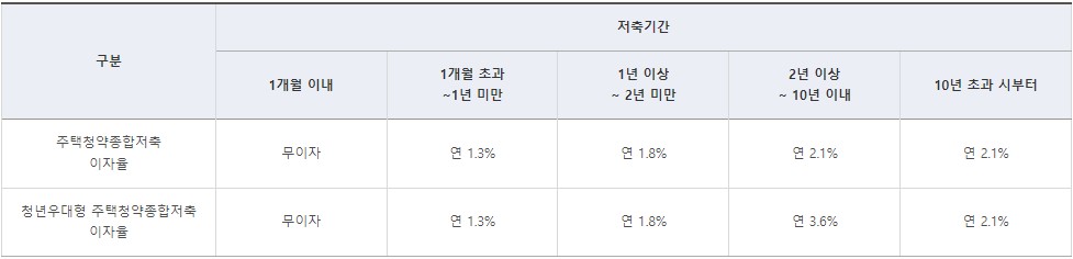 청년 우대형 청약(주택청약) 통장 금리