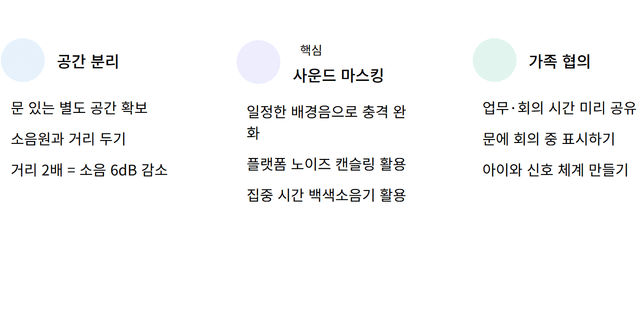 재택근무 소음 관리 공간분리 사운드마스킹 가족협의 3가지 방법