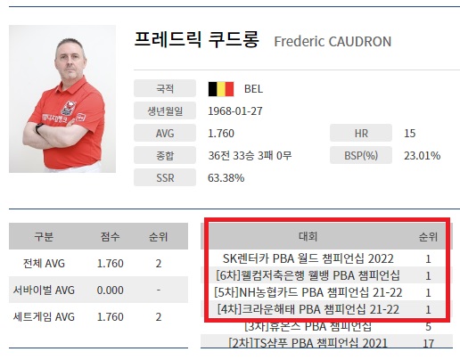 세계캐롬당구연맹에서 PBA투어 프로당구대회로 전향한 쿠드롱 선수