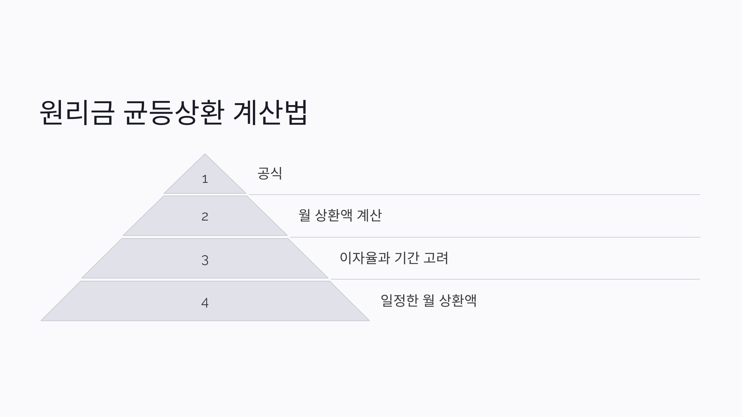 원금 균등상환 원리금 균등상환