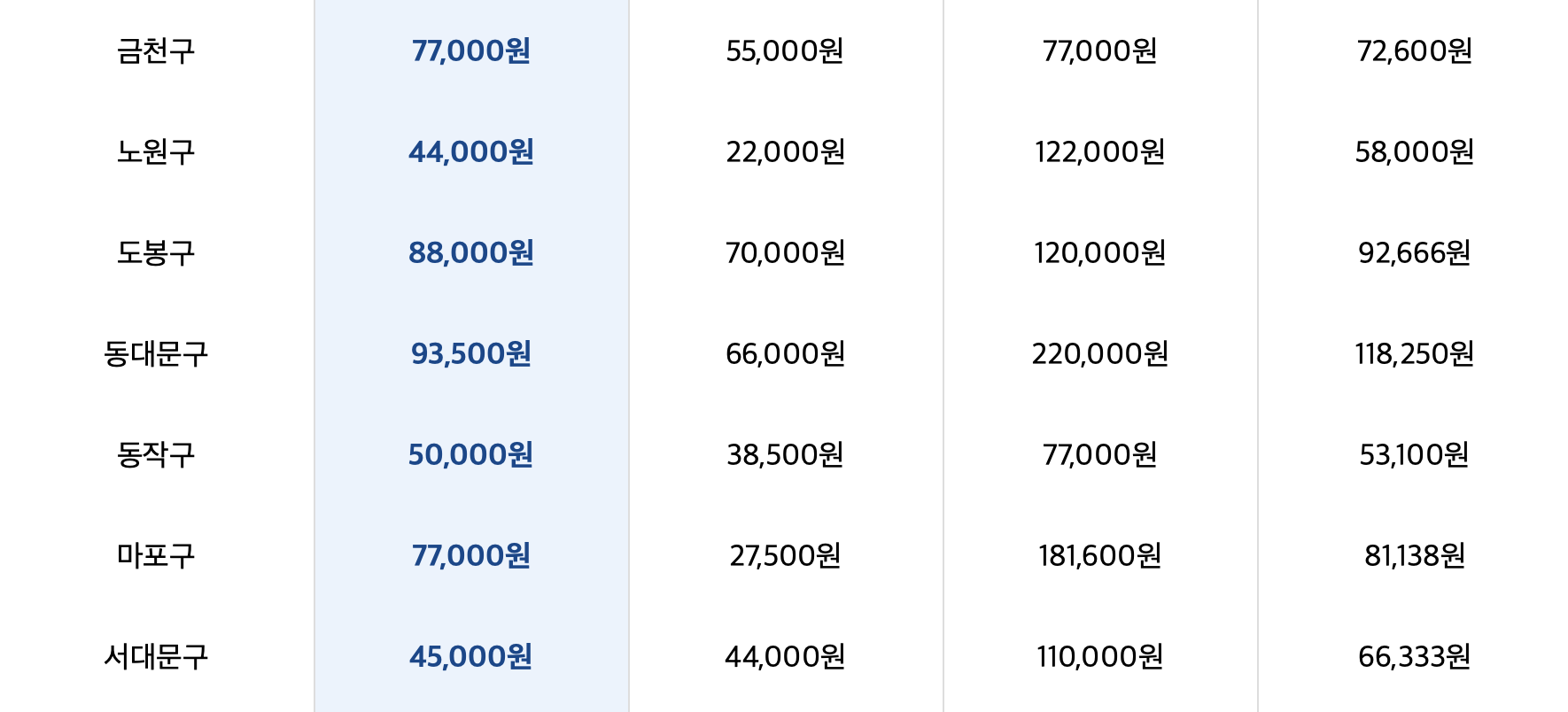 금천구 노원구 도봉구 동대문구 동작구 마포구 동물병원 입원비용 공개 (대형)