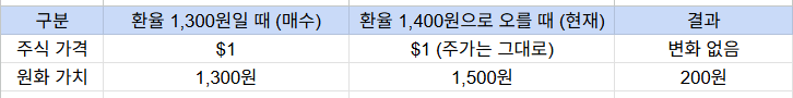 환율