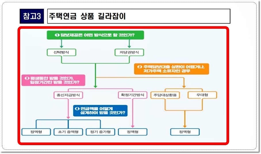 한국주택금융공사 주택연금 상품 주요 내용들