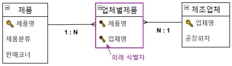 Many-to-Many Cardinality