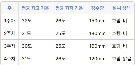 다낭-날씨-8월