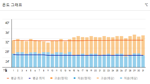 필리핀 7월 날씨(세부, 보홀, 보라카이, 마닐라)와 옷차림