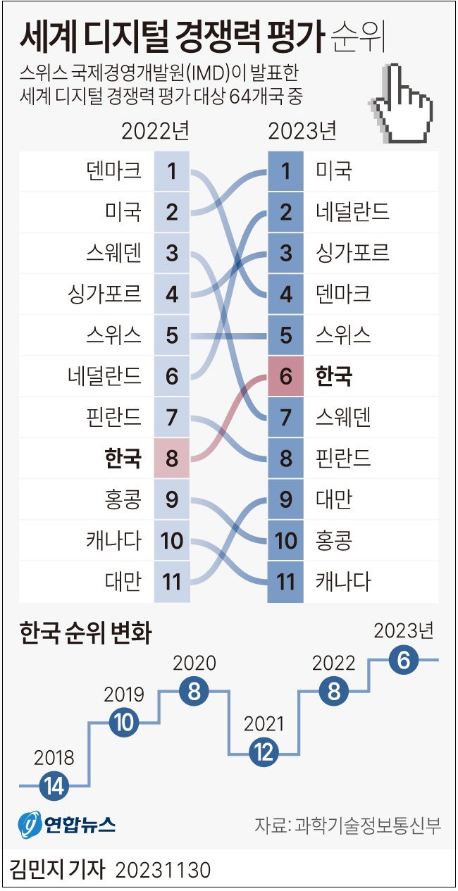 세계&nbsp;디지털&nbsp;경쟁력&nbsp;평가&nbsp;순위 World Digital Competitiveness Ranking 2023