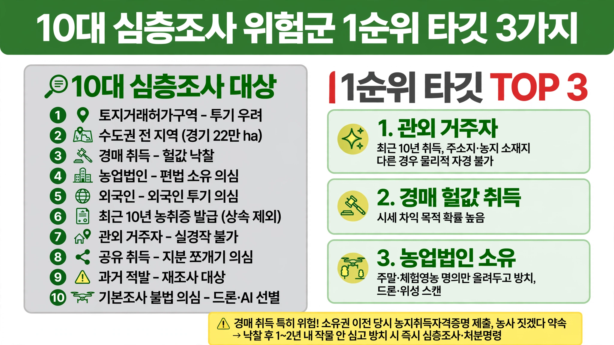 토지 전수조사 10대 심층조사 위험군 토지거래허가구역 수도권 22만 ha 경매 헐값 농업법인 외국인 관외 거주자 공유 과거 적발 불법 의심 드론 AI 1순위 타깃 관외 거주자 최근 10년 경매 농업법인 주말 체험영농 방치 위성 스캔