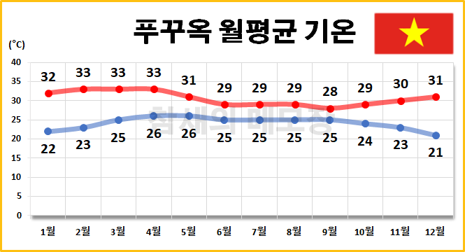 푸꾸옥-연간-기온