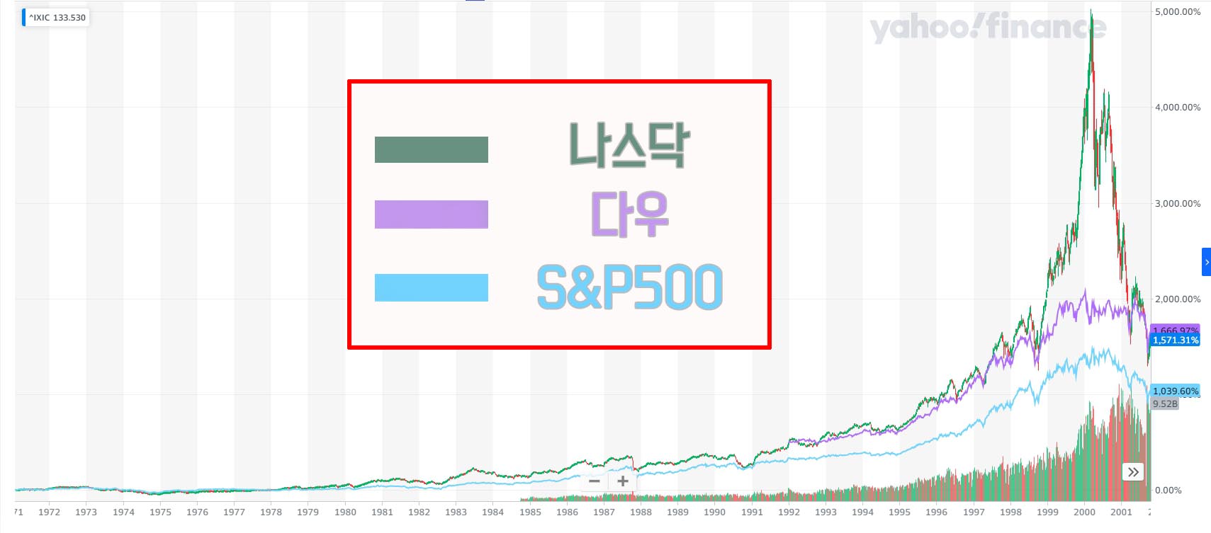 스닥&#44; 다우&#44; S&P500 지수 그래프 비교