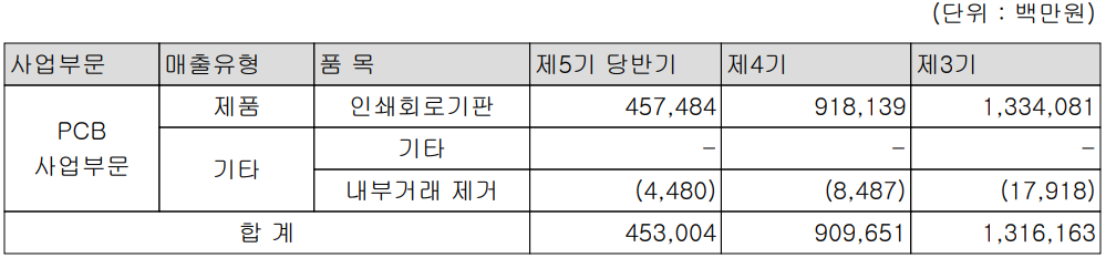 대덕전자 - 주요 사업 부문 및 제품 현황(2024년 상반기)