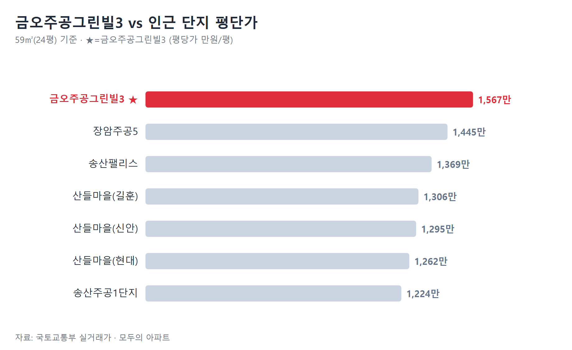 금오주공그린빌3 인근 단지 평단가 비교