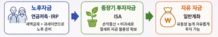 투자 목적별 절세계좌 활용 전략