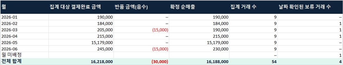월별요약 시트: 월별 확정 순매출과 합계