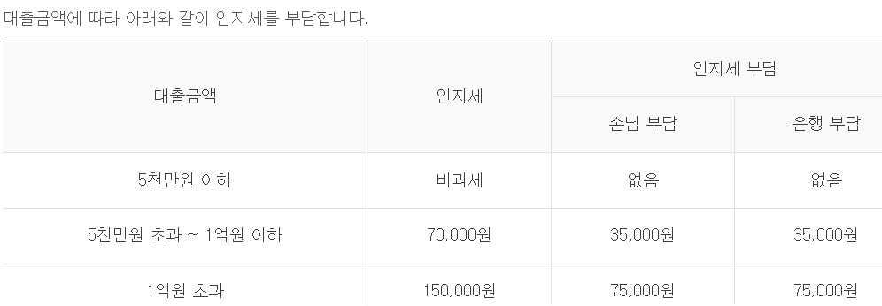 하나은행 주택담보대출