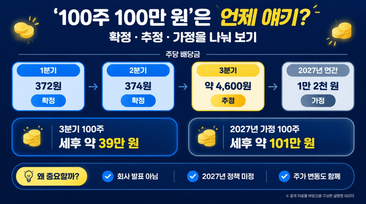 삼성전자 주당 배당금 확정&middot;추정&middot;가정 비교 인포그래픽 - AI 생성 이미지