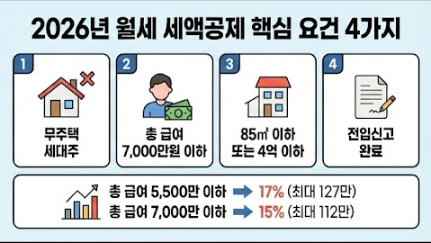 월세 세액공제