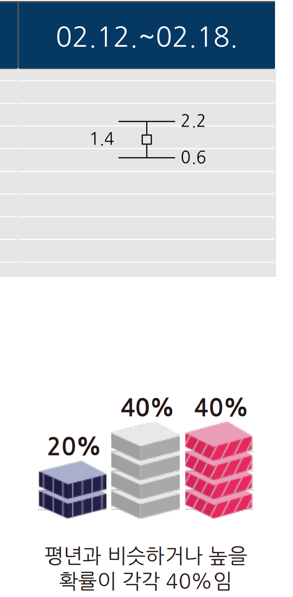 2월 12일 13일 14일 15일 16일 17일 18일 기온 예보