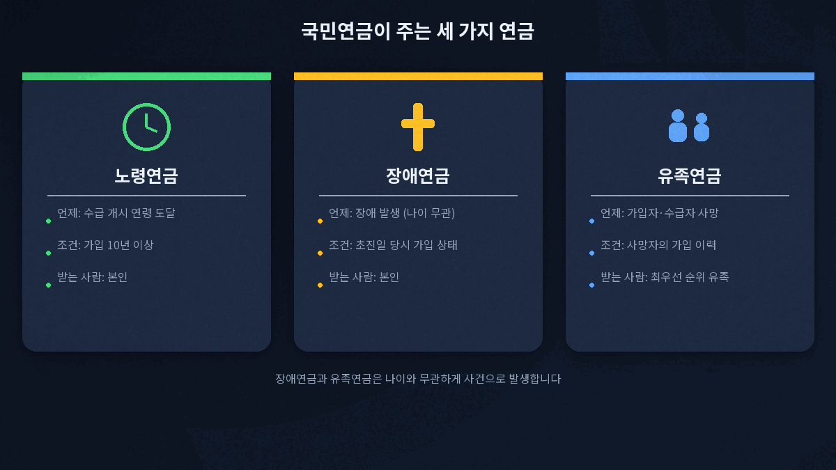 국민연금 노령연금 유족연금 장애연금 차이 비교