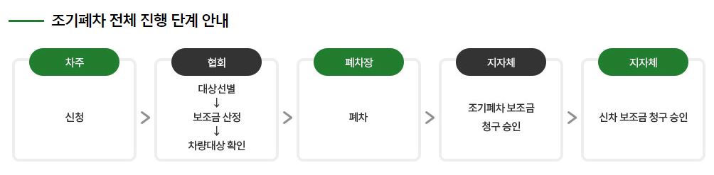 조기폐차 지원금