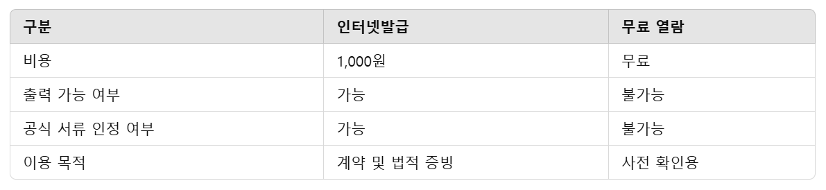 부동산 등기부등본 인터넷발급과 무료 열람 차이점 설명 표