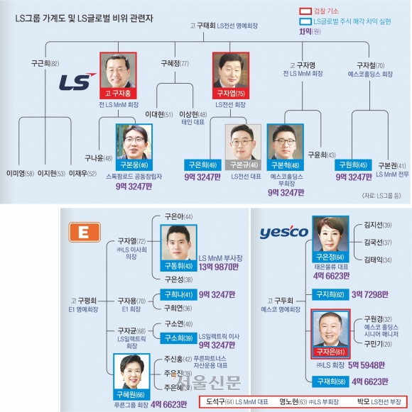 LS그룹 가계도 및 LS글로벌 비위 관련자