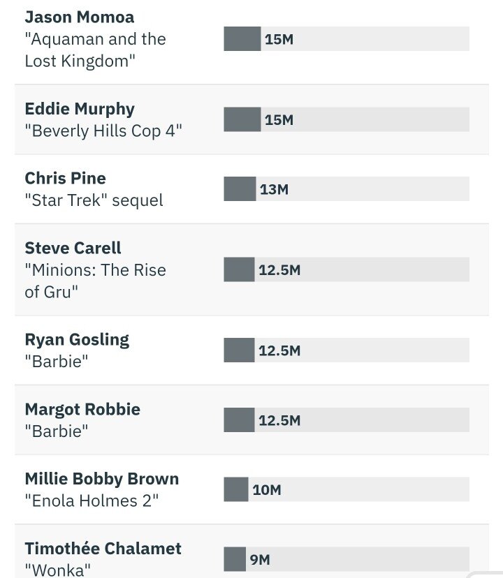 최근 헐리우드 배우 출연료 순위