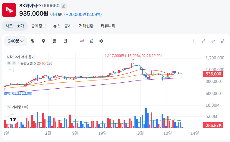 SK하이닉스 240분 차트와 80만원 지지선 반등 흐름 분석