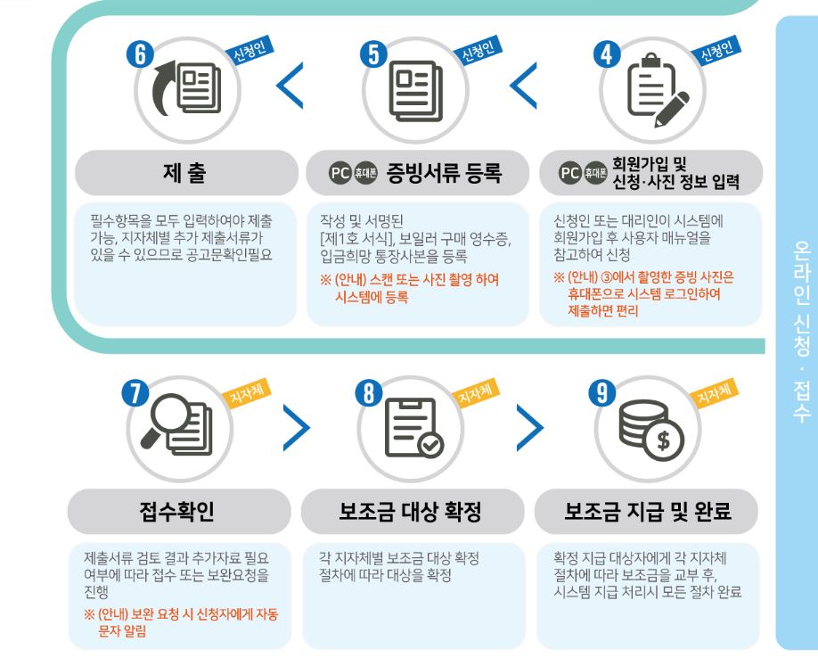 신청절차