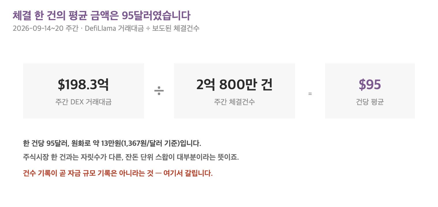 솔라나 코인 시세 &mdash; 주간 거래대금을 체결건수로 나눈 건당 평균 금액