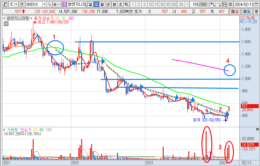 참엔지니어링 주봉 차트 전망 및 분석 (24.2.13)