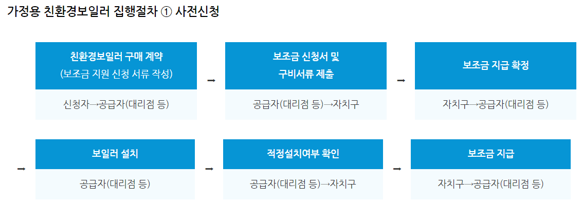 친환경 보일러 교체지원금