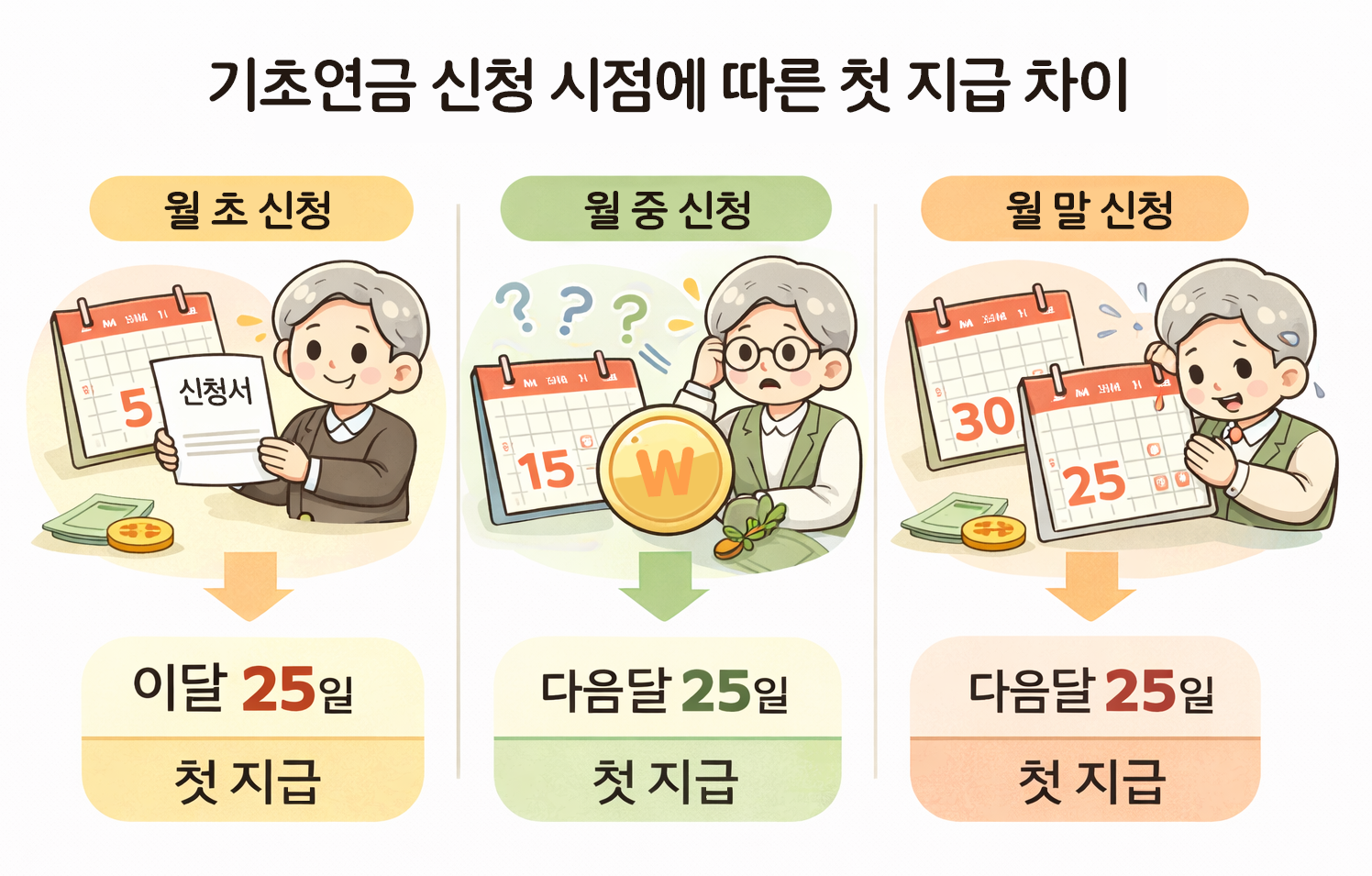 기초연금 신청 시점에 따라 첫 지급 시기가 달라지는 예시 설명 이미지