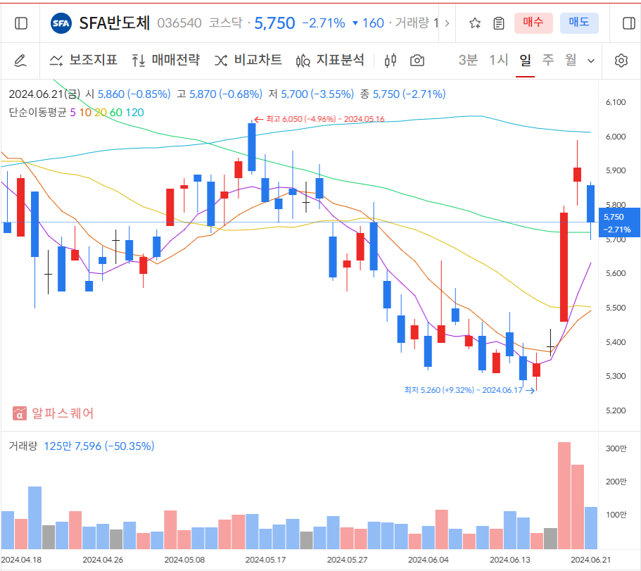 SFA반도체 일봉차트