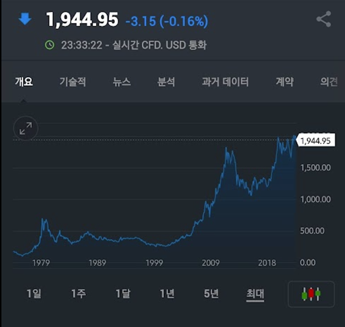 금시세 Trend (1979~2023)