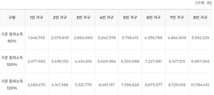 2023 중위소득표