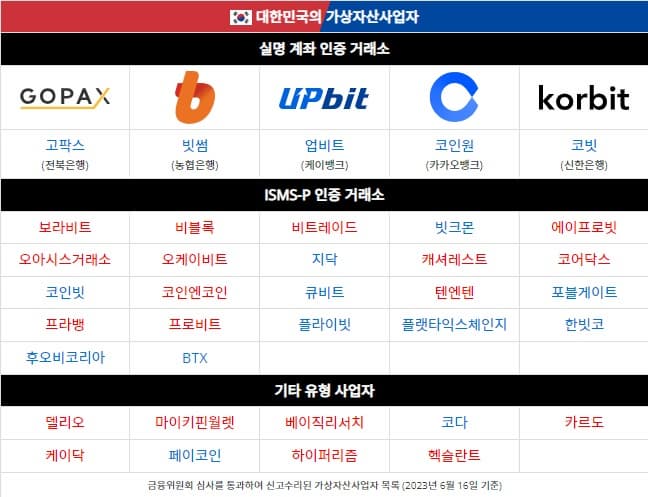 대한민국의 가상자산거래소 / 출처 : 나무위키