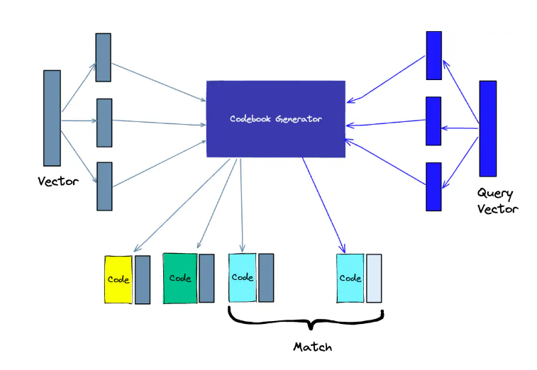Product Quantization codebook