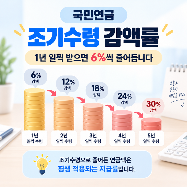 국민연금 조기수령 1년 6퍼센트 최대 30퍼센트 감액 안내