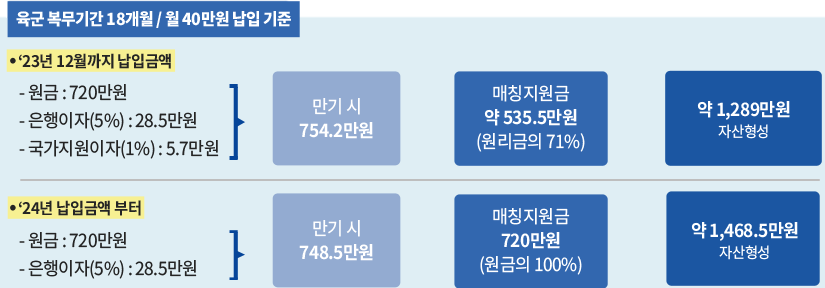 만기 수령액 예시