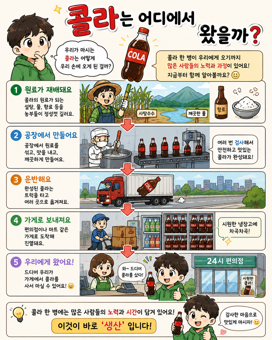 콜라 한 병에도 생산 과정이 있습니다