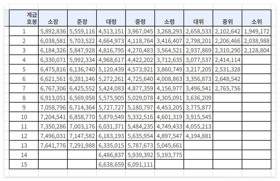2025년 군인 봉급표ㅣ장교 부사관 월급