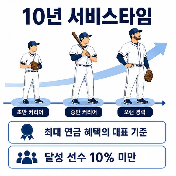 메이저리그 서비스타임 10년이 최대 연금 혜택을 쌓는 대표적인 기준임을 설명한 이미지